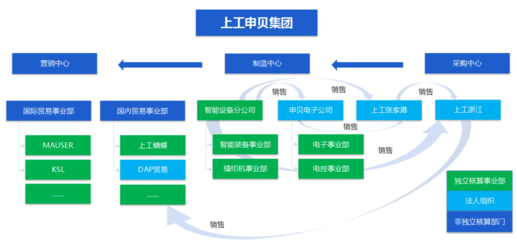 數字化轉型，助力上工申貝邁向工業4.0時代 財務管理新篇章